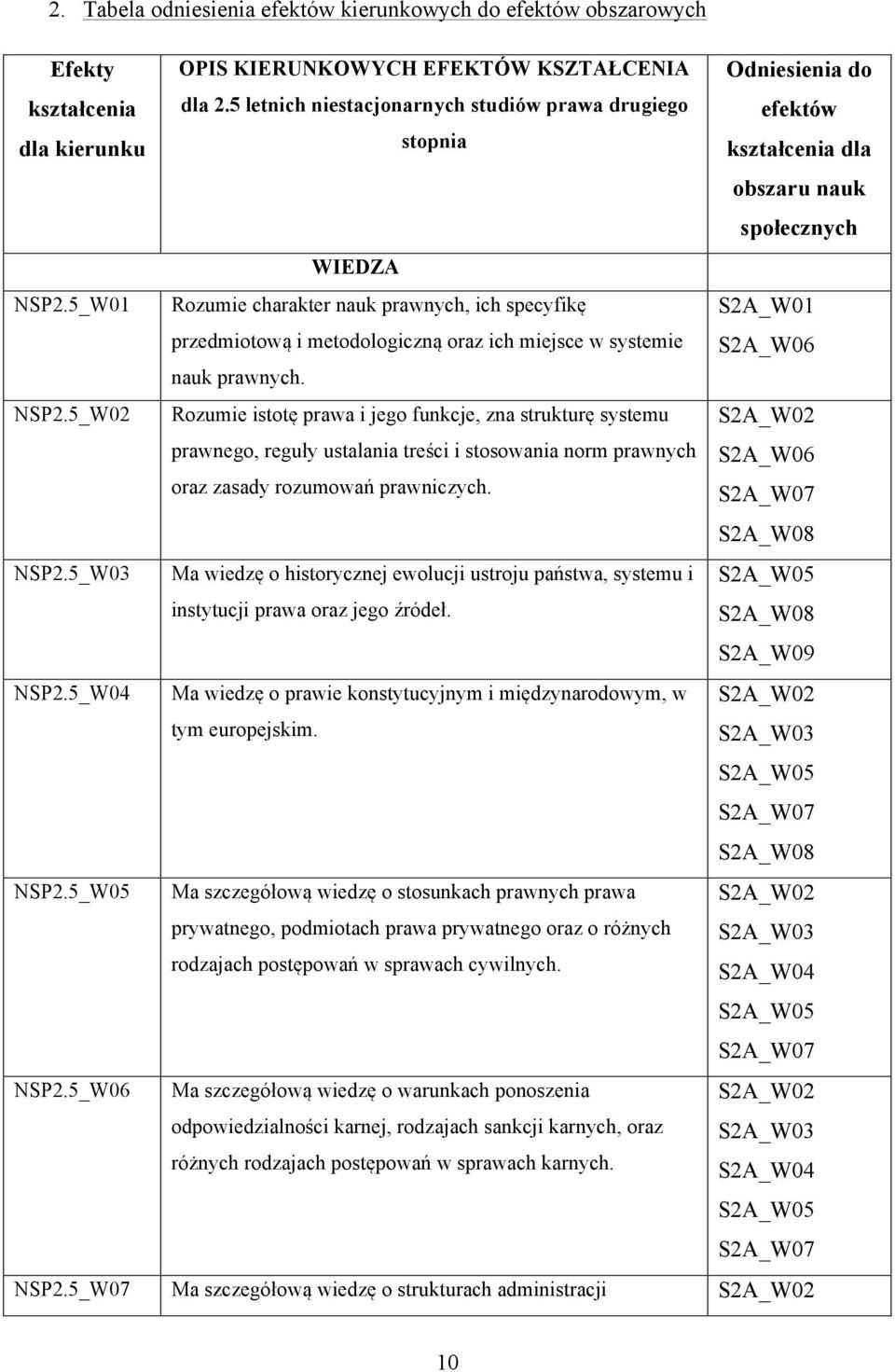 5_W01 Rozumie charakter nauk prawnych, ich specyfikę przedmiotową i metodologiczną oraz ich miejsce w systemie nauk prawnych. NSP2.