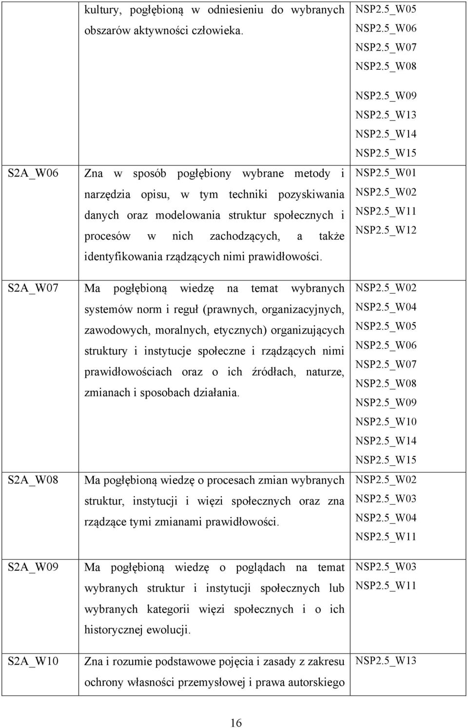 identyfikowania rządzących nimi prawidłowości. NSP2.5_W09 NSP2.5_W13 NSP2.5_W14 NSP2.5_W15 NSP2.5_W01 NSP2.5_W02 NSP2.5_W11 NSP2.