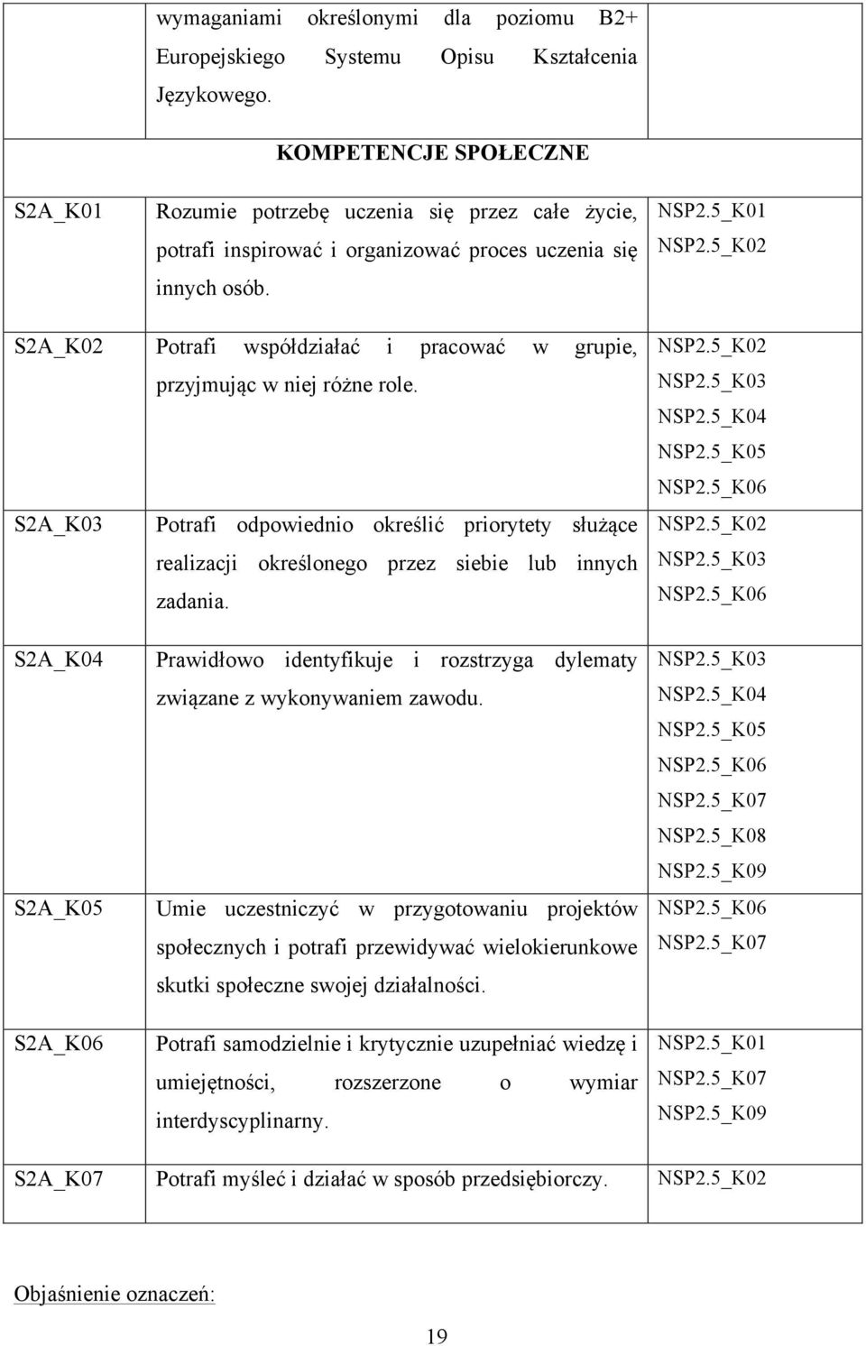 5_K02 S2A_K02 Potrafi współdziałać i pracować w grupie, przyjmując w niej różne role. S2A_K03 Potrafi odpowiednio określić priorytety służące realizacji określonego przez siebie lub innych zadania.