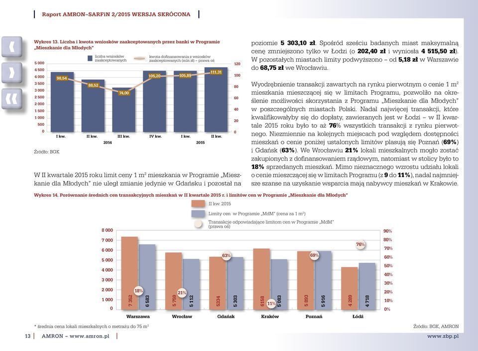 dofinansowania z wniosków zaakceptowanych (mln zł) prawa oś 15,2 15,89 I 215 111,31 W kwartale 215 roku limit ceny 1 m 2 mieszkania w Programie Mieszkanie dla Młodych nie uległ zmianie jedynie w