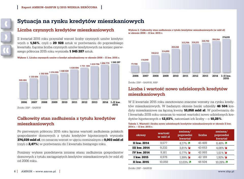 1 819 796 1 896 779 1 945 287 1 731 593 1 63 694 1 448 828 1 374 99 1 32 6 1 135 684 945 484 Wykres 2. Całkowity stan zadłużenia z tytułu kredytów mieszkaniowych (w mld zł) w okresie 26 215 r.