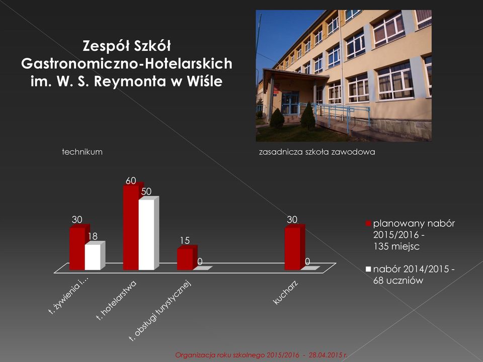 zawodowa 60 50 30 18 15 30 planowany nabór