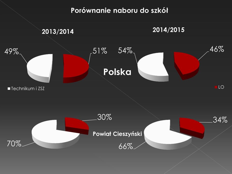 54% 46% Polska Technikum i ZSZ