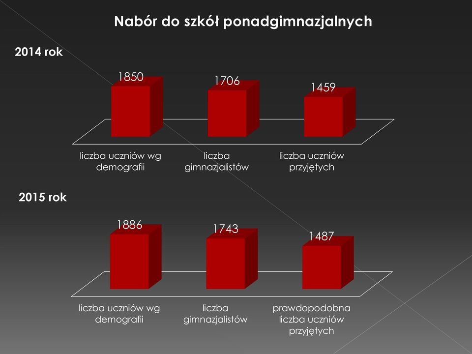 uczniów przyjętych 2015 rok 1886 1743 1487 liczba uczniów wg