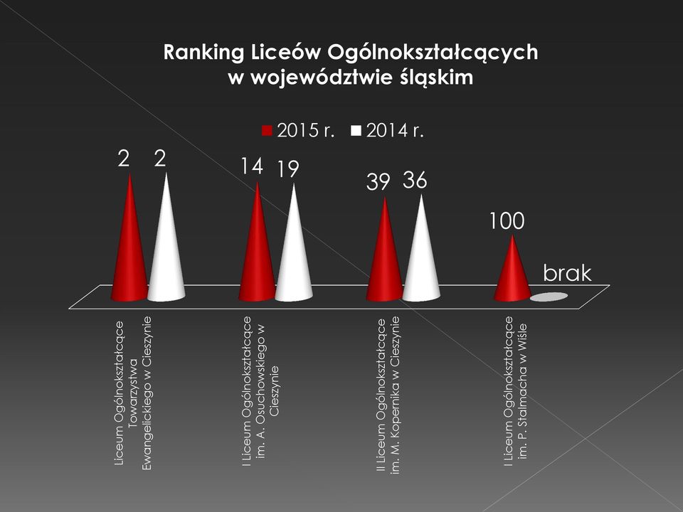 M. Kopernika w Cieszynie I Liceum Ogólnokształcące im. P.