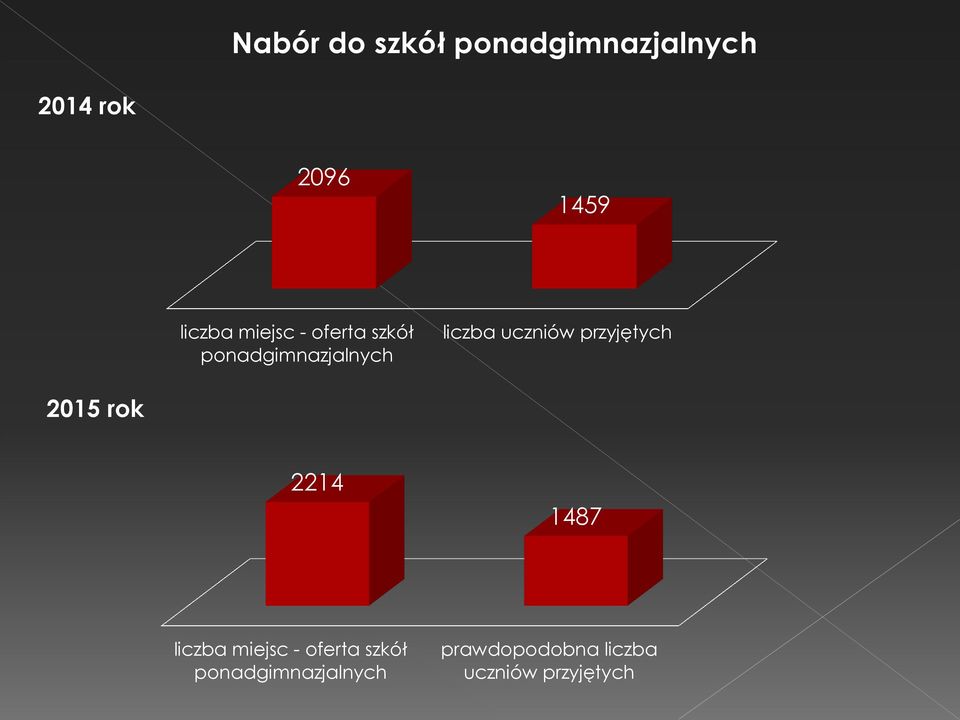 uczniów przyjętych 2015 rok 2214 1487 liczba miejsc -