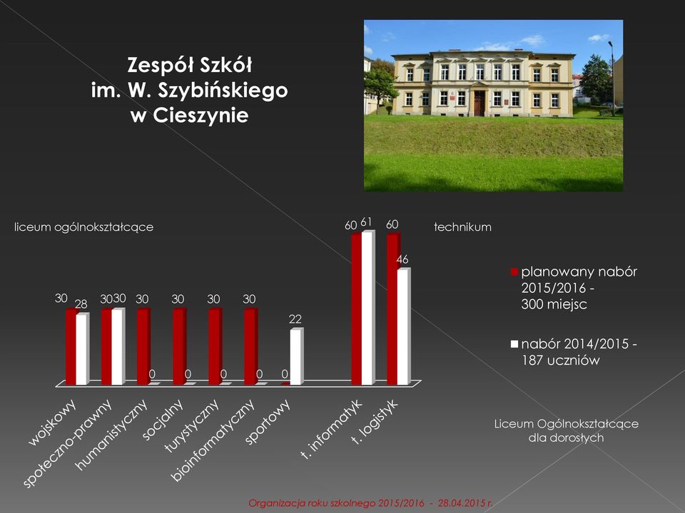 technikum 30 30 30 28 30 30 30 30 22 46 planowany nabór