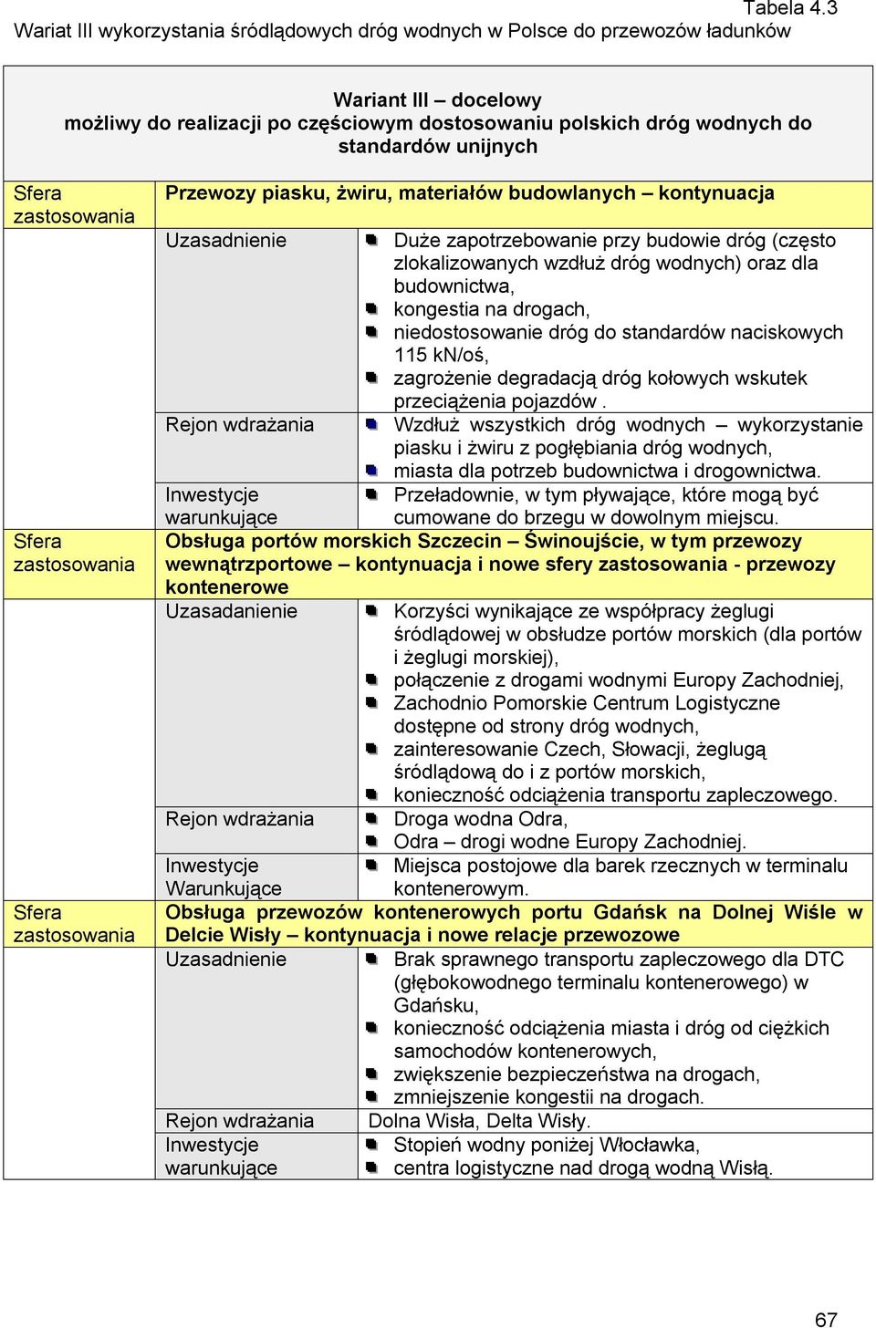 Przewozy piasku, żwiru, materiałów budowlanych kontynuacja Uzasadnienie Duże zapotrzebowanie przy budowie dróg (często zlokalizowanych wzdłuż dróg wodnych) oraz dla budownictwa, kongestia na drogach,