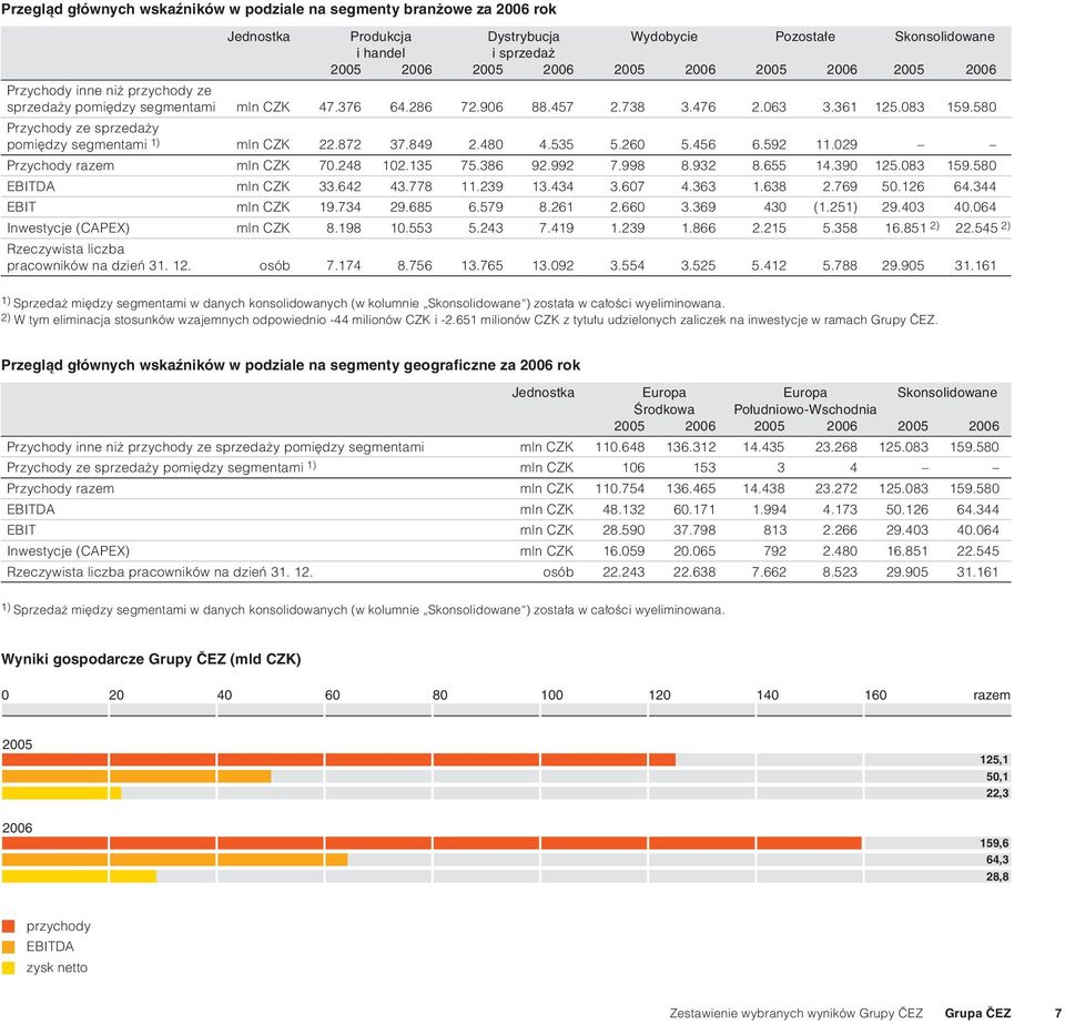 580 Przychody ze sprzedaży pomiędzy segmentami 1) mln CZK 22.872 37.849 2.480 4.535 5.260 5.456 6.592 11.029 Przychody razem mln CZK 70.248 102.135 75.386 92.992 7.998 8.932 8.655 14.390 125.083 159.