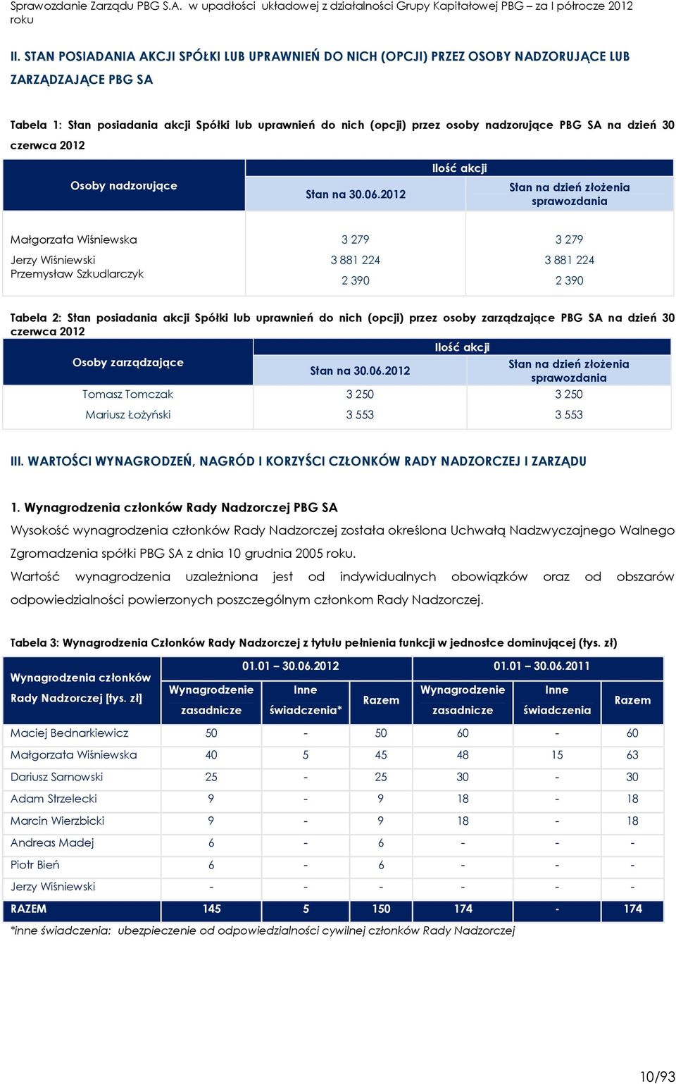 2012 Stan na dzień złożenia sprawozdania Małgorzata Wiśniewska Jerzy Wiśniewski Przemysław Szkudlarczyk 3 279 3 881 224 2 390 3 279 3 881 224 2 390 Tabela 2: Stan posiadania akcji Spółki lub