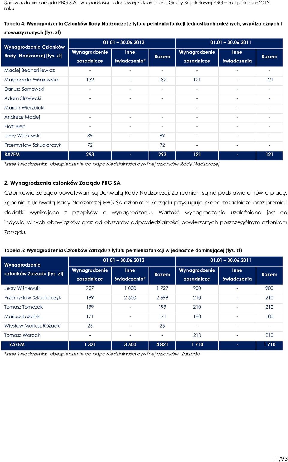 Dariusz Sarnowski - - - - - - Adam Strzelecki - - - - - - Marcin Wierzbicki - - - Andreas Madej - - - - - - Piotr Bień - - - - - - Jerzy Wiśniewski 89-89 - - - Przemysław Szkudlarczyk 72 72 - - -