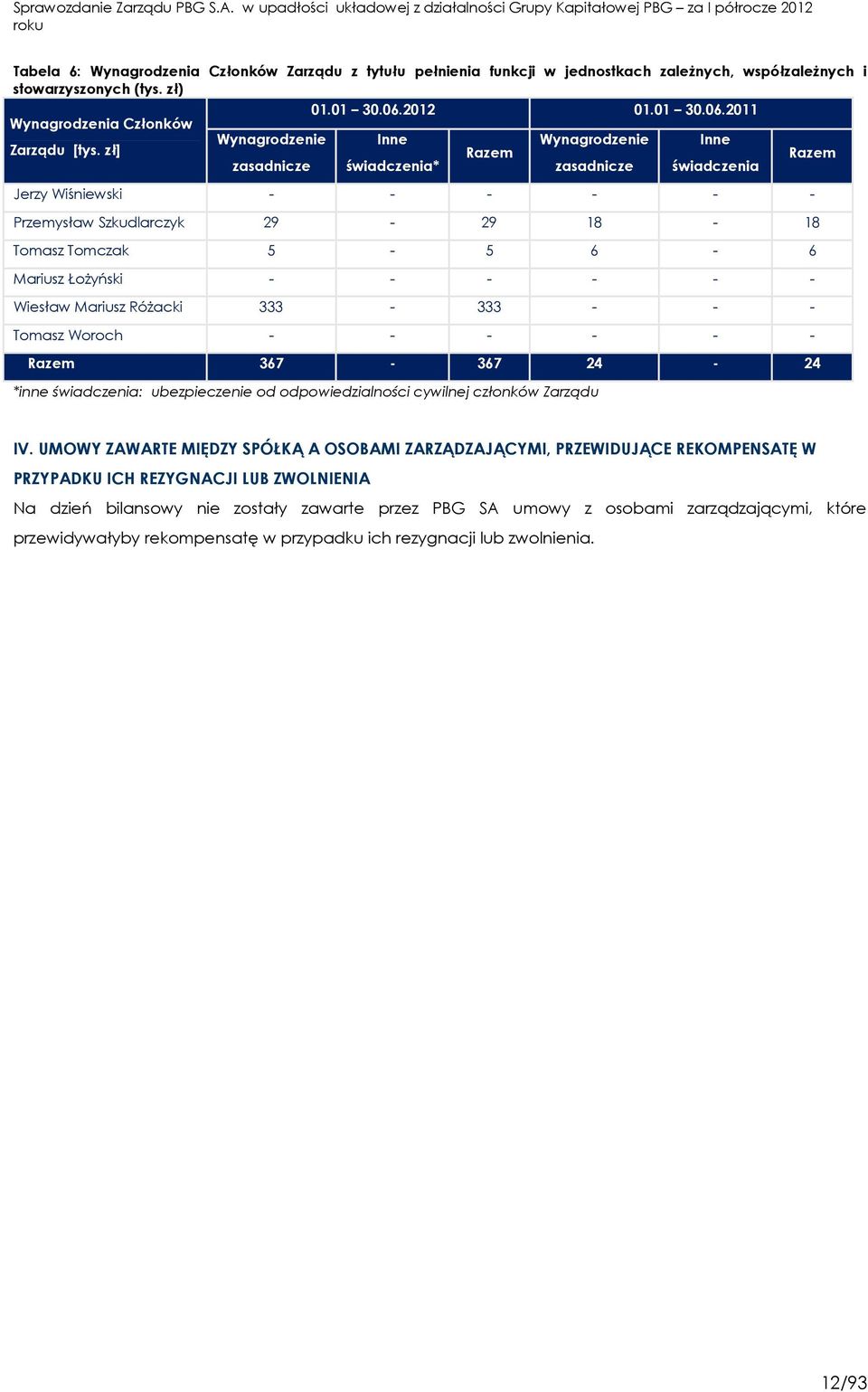 Łożyński - - - - - - Wiesław Mariusz Różacki 333-333 - - - Tomasz Woroch - - - - - - Razem 367-367 24-24 *inne świadczenia: ubezpieczenie od odpowiedzialności cywilnej członków Zarządu IV.