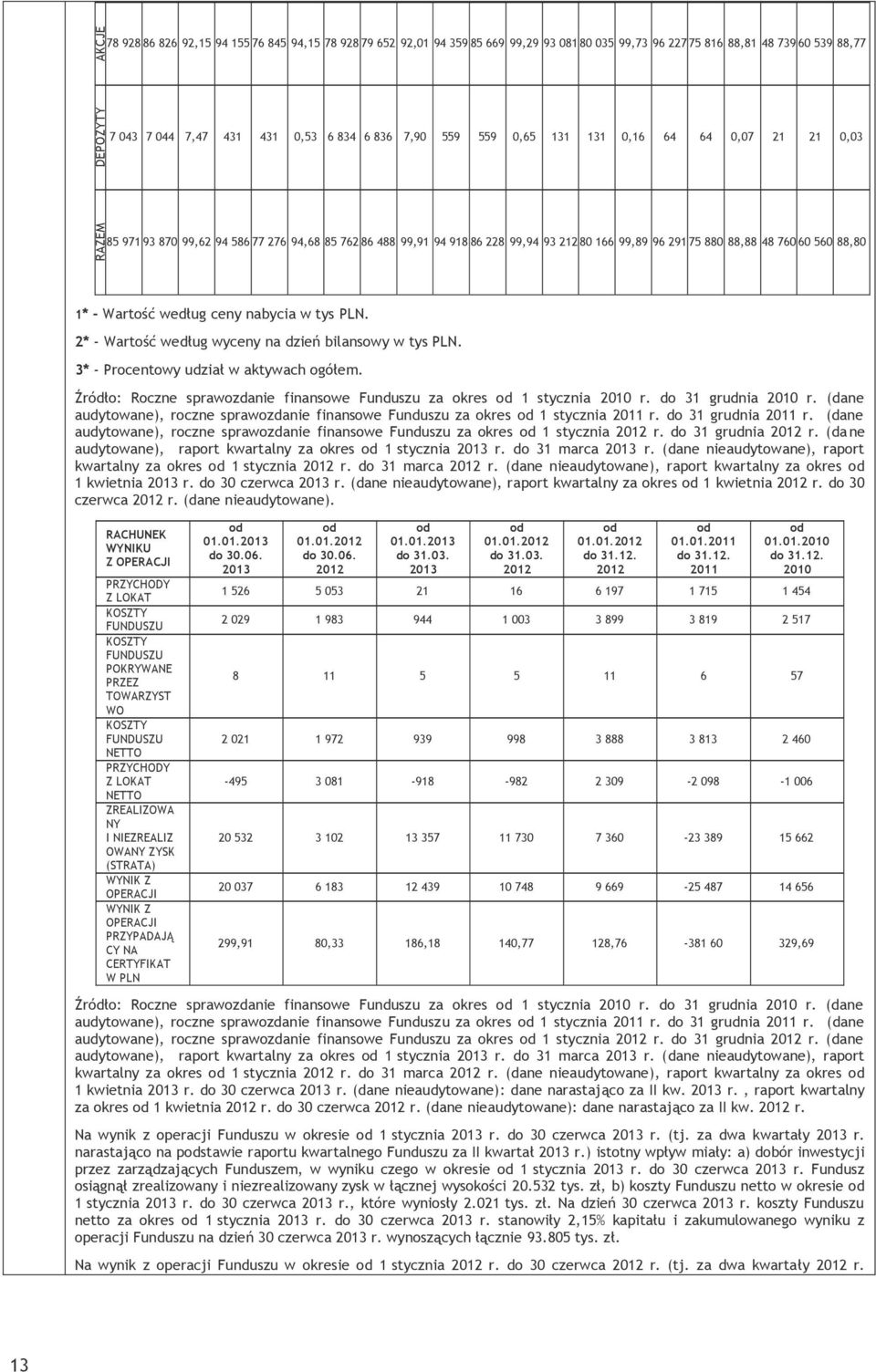 1* - Wartość według ceny nabycia w tys PLN. 2* - Wartość według wyceny na dzień bilansowy w tys PLN. 3* - Procentowy udział w aktywach ogółem.