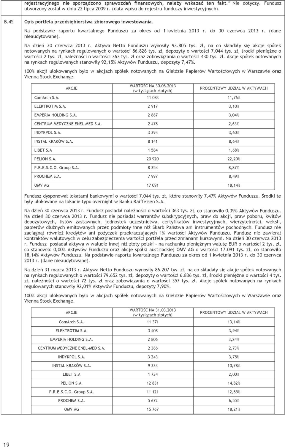 Na dzień 30 czerwca 2013 r. Aktywa Netto Funduszu wynosiły 93.805 tys. zł, na co składały się akcje spółek notowanych na rynkach regulowanych o wartości 86.826 tys. zł, depozyty o wartości 7.044 tys.