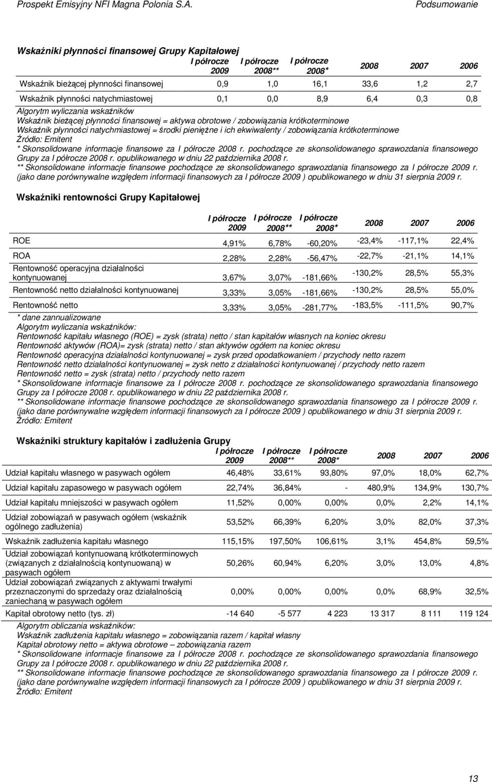 natychmiastowej = środki pienięŝne i ich ekwiwalenty / zobowiązania krótkoterminowe Źródło: Emitent * Skonsolidowane informacje finansowe za I półrocze 2008 r.