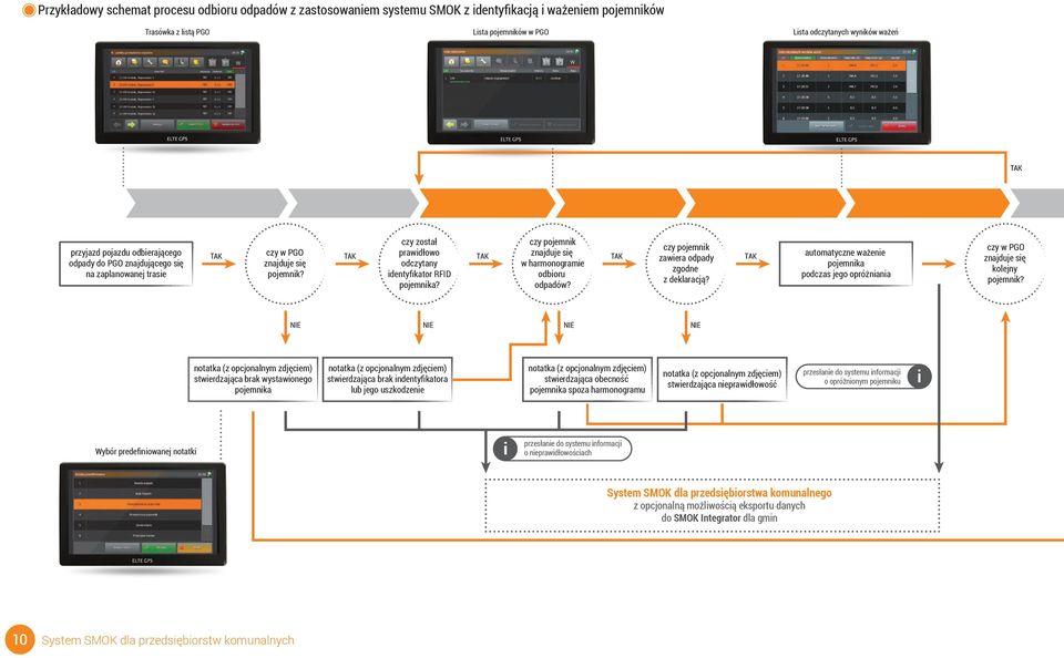 odczytany w harmonogramie zgodne pojemnik? identyfikator RFID odbioru z deklaracją? pojemnika? odpadów? automatyczne ważenie pojemnika podczas jego opróżniania czy w PGO znajduje się kolejny pojemnik?