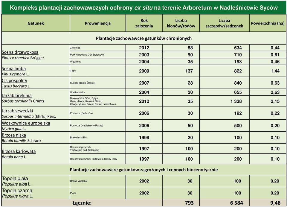 Jarząb brekinia Sorbus torminalis Crantz Jarząb szwedzki Sorbus intermedia (Ehrh.) Pers. Woskownica europejska Myrica gale L. Brzoza niska Betula humilis Schrank Brzoza karłowata Betula nana L.