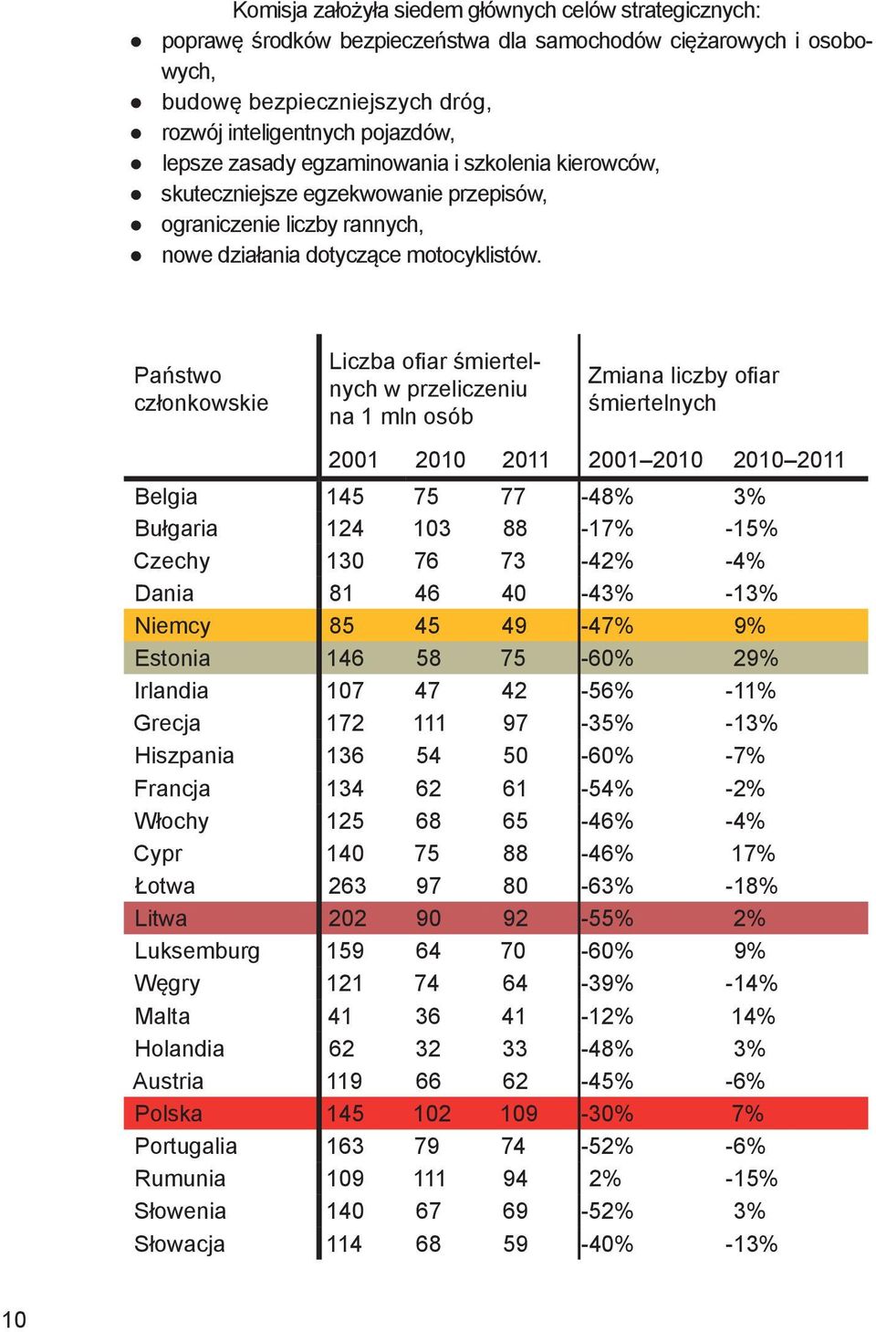 Państwo członkowskie Liczba ofiar śmiertelnych w przeliczeniu na 1 mln osób Zmiana liczby ofiar śmiertelnych 2001 2010 2011 2001 2010 2010 2011 Belgia 145 75 77-48% 3% Bułgaria 124 103 88-17% -15%