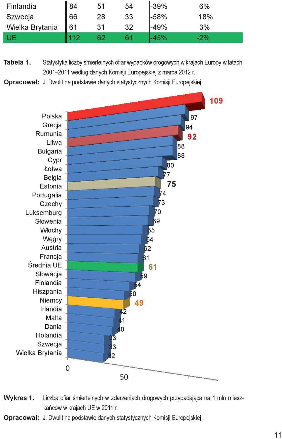 Dwulit na podstawie danych statystycznych Komisji Europejskiej Polska Grecja Rumunia Litwa Bułgaria Cypr Łotwa Belgia Estonia Portugalia Czechy Luksemburg Słowenia Włochy Węgry Austria Francja
