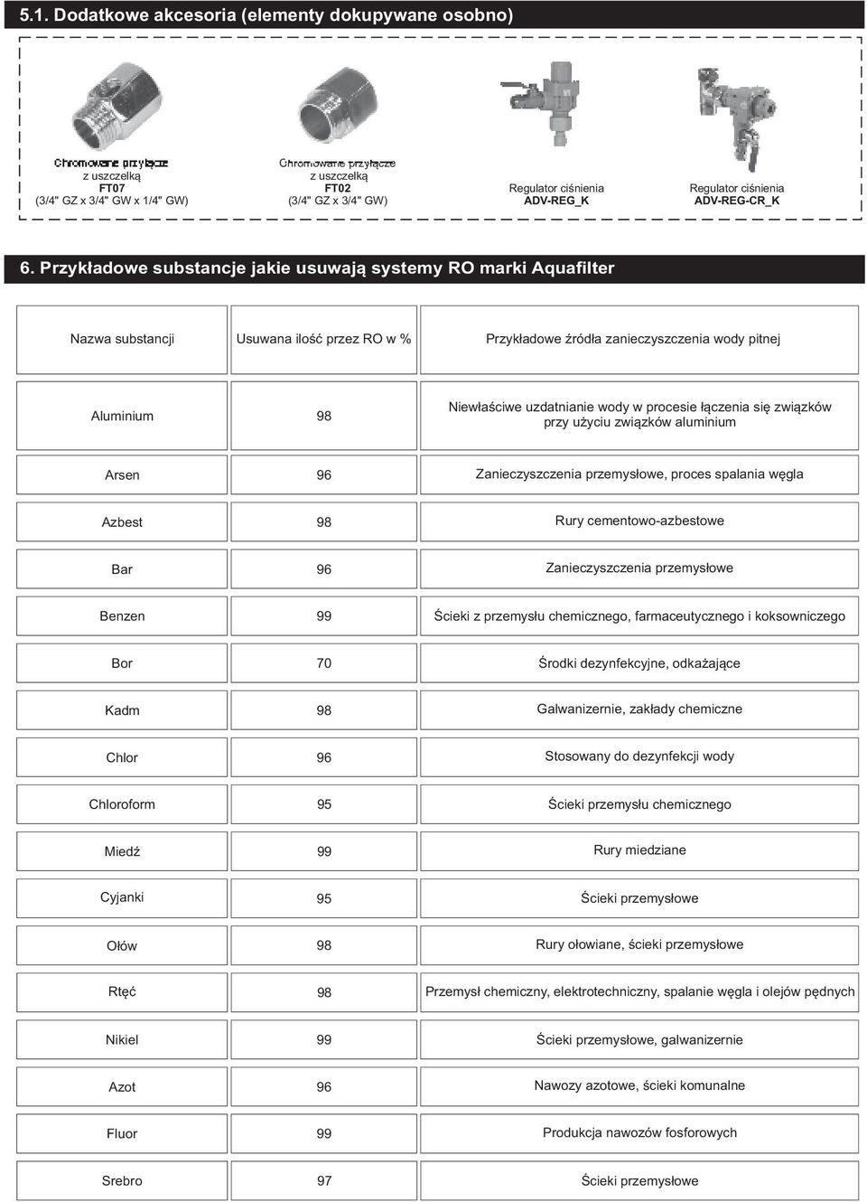 Przykładowe substancje jakie usuwają systemy RO marki Aquafilter Nazwa substancji Usuwana ilość przez RO w % Przykładowe źródła zanieczyszczenia wody pitnej Aluminium 9 Niewłaściwe uzdatnianie wody w