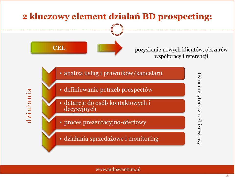 definiowanie potrzeb prospectów dotarcie do osób kontaktowych i decyzyjnych proces