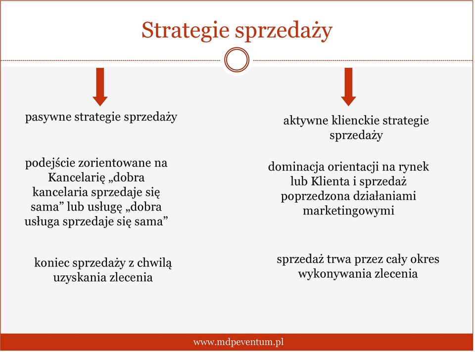 strategie sprzedaży dominacja orientacji na rynek lub Klienta i sprzedaż poprzedzona działaniami