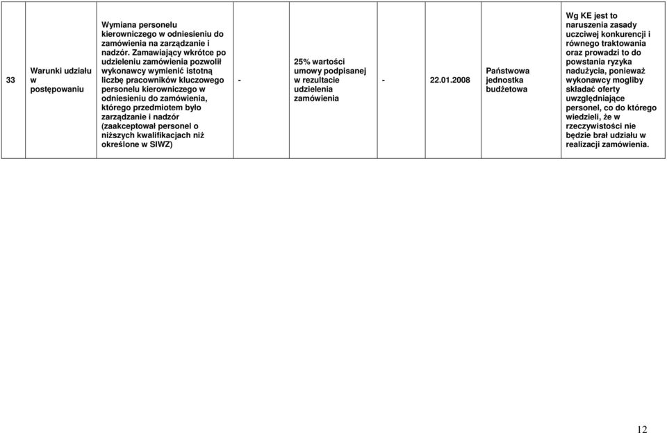 było zarządzanie i nadzór (zaakceptoał personel o niższych kalifikacjach niż określone SIWZ) 25% artości 22.01.