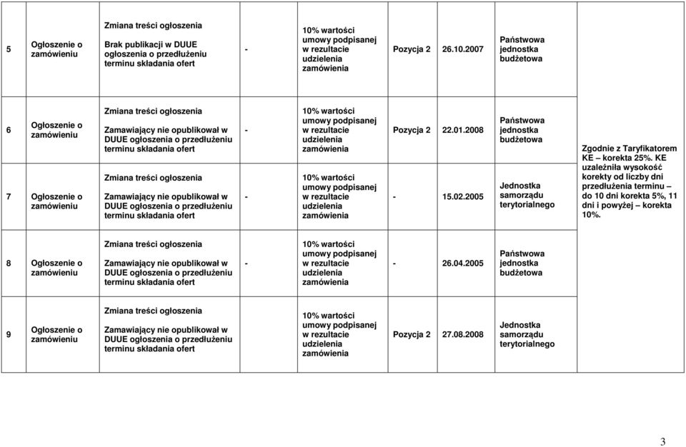 2005 Zgodnie z Taryfikatorem KE korekta 25%.