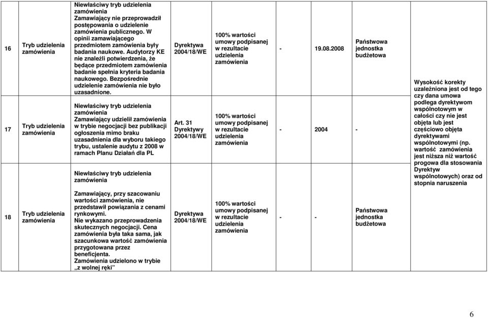 Niełaściy tryb Zamaiający udzielił trybie negocjacji bez publikacji ogłoszenia mimo braku uzasadnienia dla yboru takiego trybu, ustalenie audytu z 2008 ramach Planu Działań dla PL Niełaściy tryb