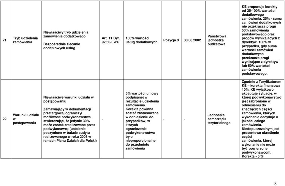 100% przypadku, gdy suma artości zamóień dodatkoych przekracza progi ynikające z dyrekty lub 50% artości podstaoego.