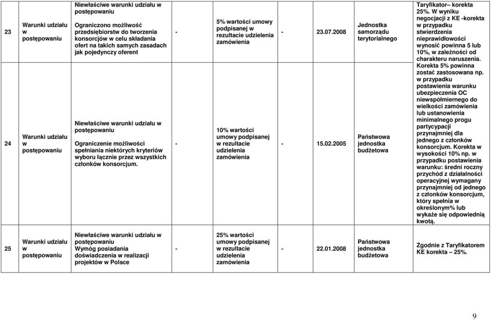 W yniku negocjacji z KE korekta przypadku stierdzenia niepraidłoości ynosić poinna 5 lub 10%, zależności od charakteru naruszenia. Korekta 5% poinna zostać zastosoana np.