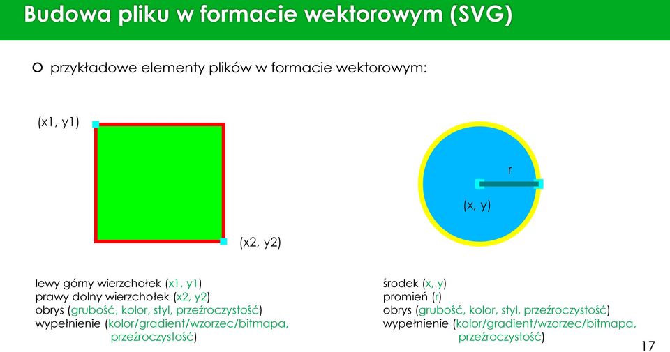 przeźroczystość) wypełnienie (kolor/gradient/wzorzec/bitmapa, przeźroczystość) środek (x, y) promień (r)