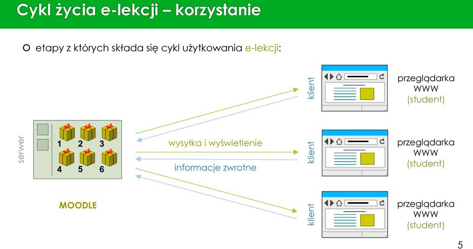 przeglądarka WWW (student) wysyłka i wyświetlenie informacje