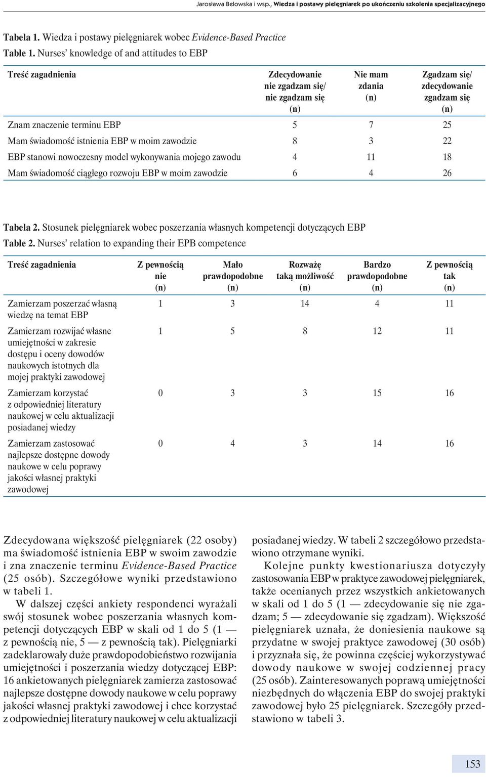 EBP w moim zawodzie 8 3 22 EBP stanowi nowoczesny model wykonywania mojego zawodu 4 11 18 Mam świadomość ciągłego rozwoju EBP w moim zawodzie 6 4 26 Tabela 2.