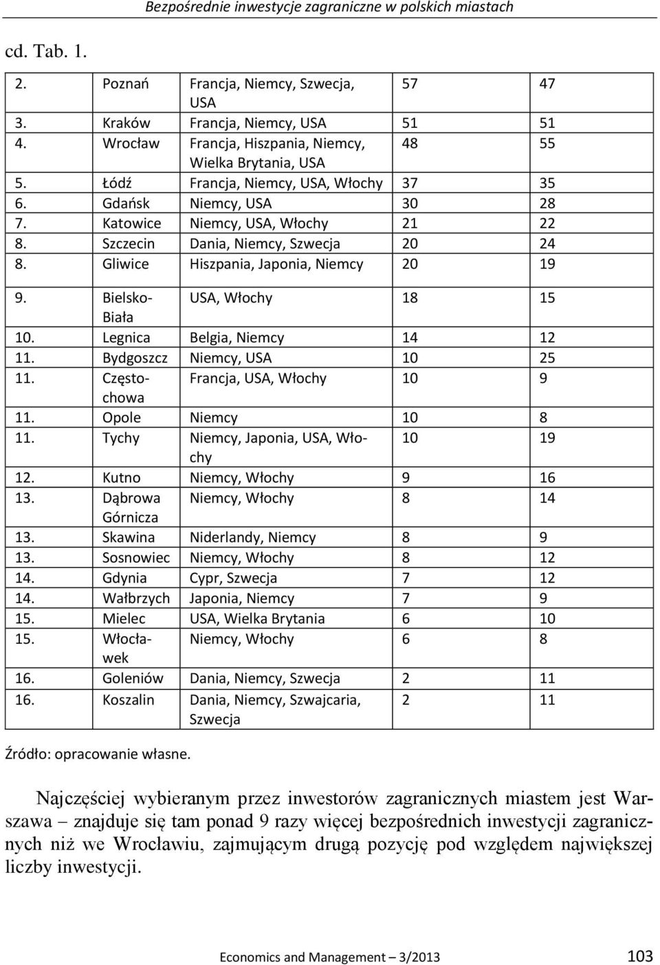 Szczecin Dania, Niemcy, Szwecja 20 24 8. Gliwice Hiszpania, Japonia, Niemcy 20 19 9. Bielsko- USA, Włochy 18 15 Biała 10. Legnica Belgia, Niemcy 14 12 11. Bydgoszcz Niemcy, USA 10 25 11.