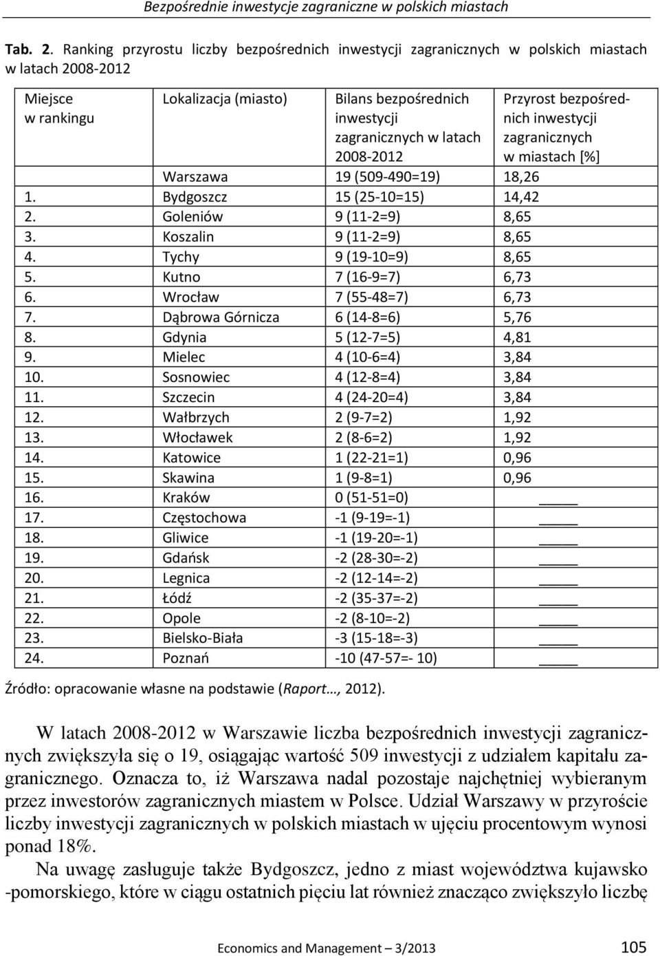 2008-2012 Przyrost bezpośrednich inwestycji zagranicznych w miastach [%] Warszawa 19 (509-490=19) 18,26 1. Bydgoszcz 15 (25-10=15) 14,42 2. Goleniów 9 (11-2=9) 8,65 3. Koszalin 9 (11-2=9) 8,65 4.