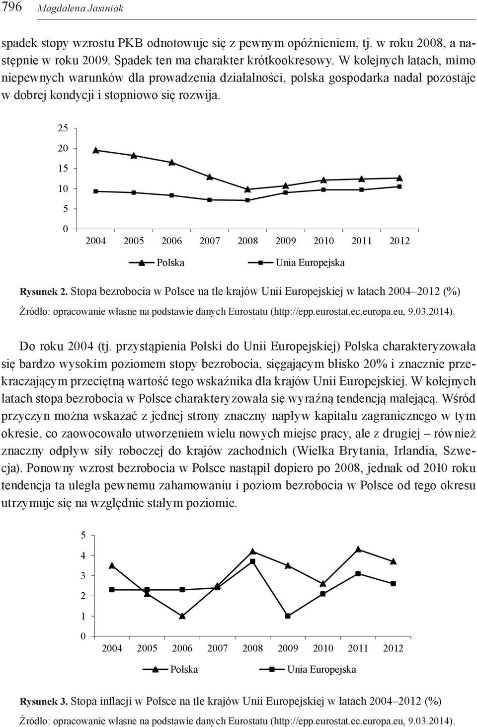 25 2 15 1 5 24 25 26 27 28 29 21 211 212 Polska Unia Europejska Rysunek 2.