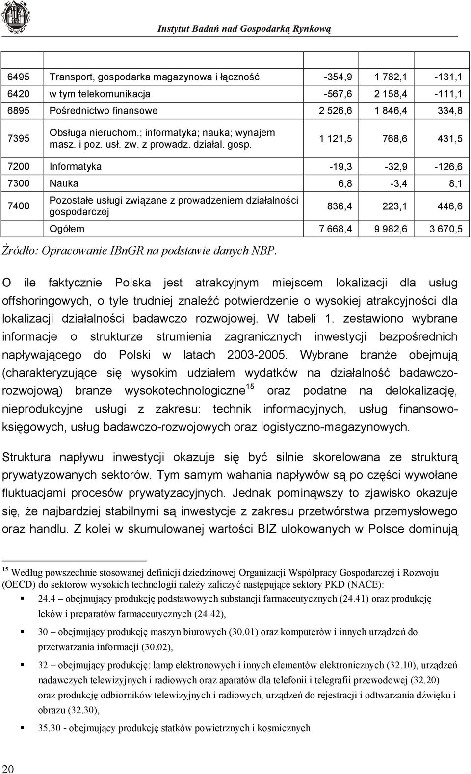 1 121,5 768,6 431,5 7200 Informatyka -19,3-32,9-126,6 7300 Nauka 6,8-3,4 8,1 7400 Pozostałe usługi związane z prowadzeniem działalności gospodarczej 836,4 223,1 446,6 Ogółem 7 668,4 9 982,6 3 670,5