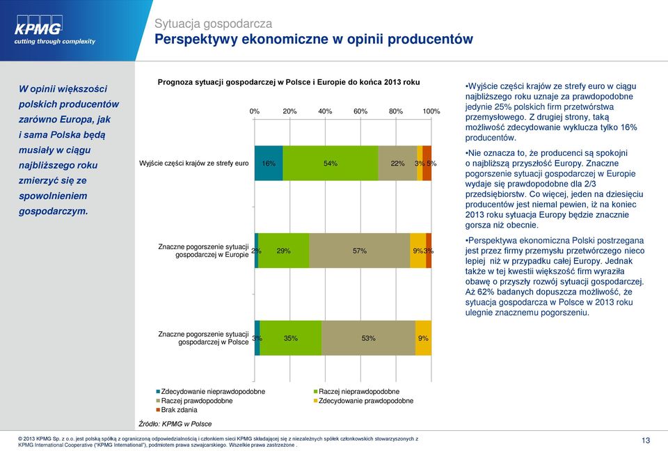 Prognoza sytuacji gospodarczej w Polsce i Europie do końca 2013 roku Wyjście części krajów ze strefy euro Znaczne pogorszenie sytuacji gospodarczej w Europie 0% 20% 40% 60% 80% 100% 16% 29% 5 57% 2