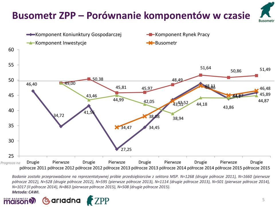 Drugie Pierwsze Drugie półrocze 2011 półrocze 2012 półrocze 2012 półrocze 2013 półrocze 2013 półrocze 2014 półrocze 2014 półrocze 2015 półrocze 2015 Badanie zostało przeprowadzone na reprezentatywnej