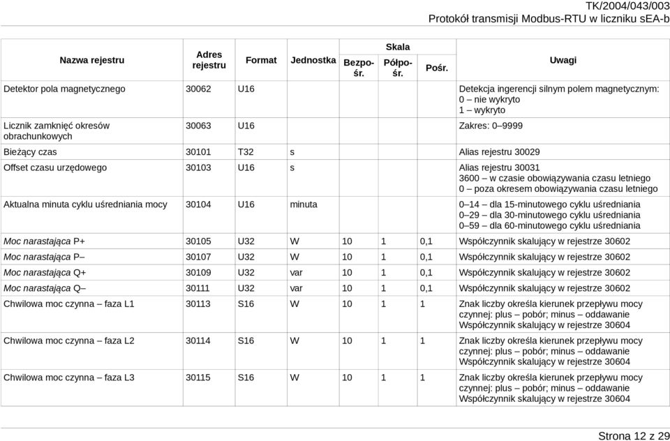 minuta 0 14 dla 15-minutowego cyklu uśredniania 0 29 dla 30-minutowego cyklu uśredniania 0 59 dla 60-minutowego cyklu uśredniania Moc narastająca P+ 30105 U32 W 10 1 0,1 Współczynnik skalujący w