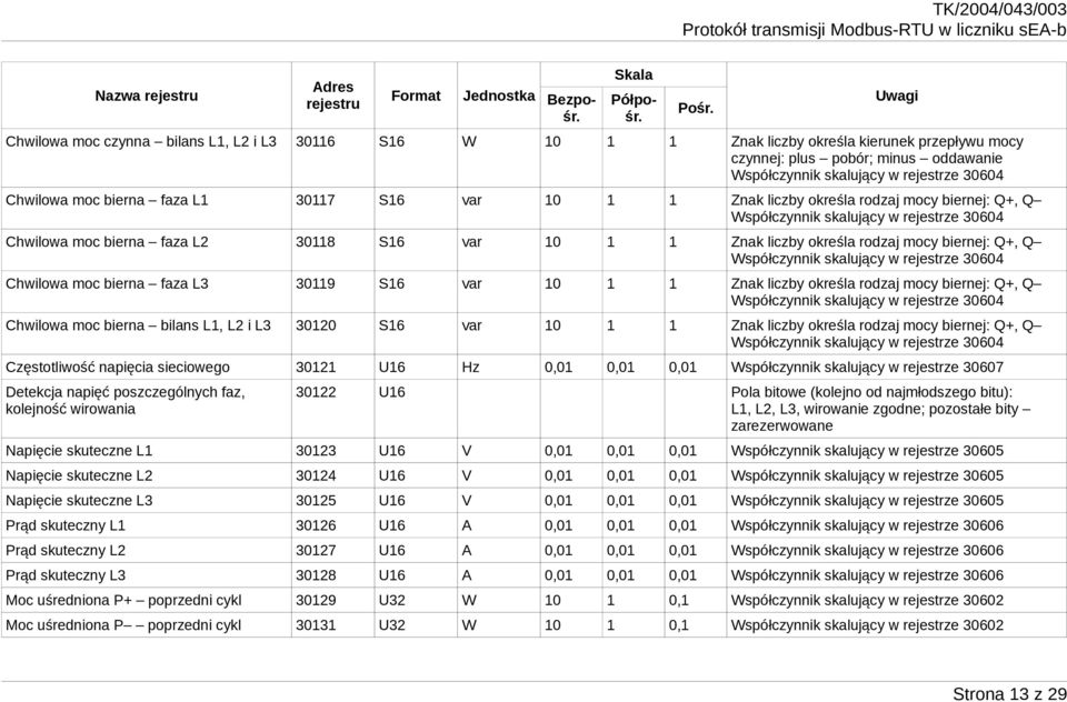 biernej: Q+, Q Współczynnik skalujący w rejestrze 30604 Chwilowa moc bierna faza L3 30119 S16 var 10 1 1 Znak liczby określa rodzaj mocy biernej: Q+, Q Współczynnik skalujący w rejestrze 30604
