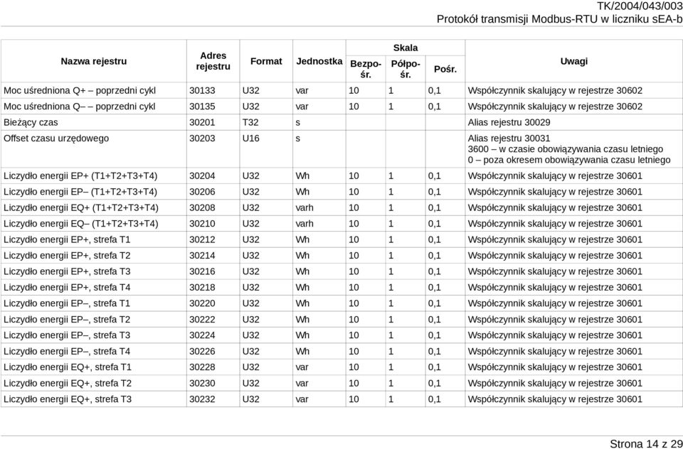 (T1+T2+T3+T4) 30204 U32 Wh 10 1 0,1 Współczynnik skalujący w rejestrze 30601 Liczydło energii EP (T1+T2+T3+T4) 30206 U32 Wh 10 1 0,1 Współczynnik skalujący w rejestrze 30601 Liczydło energii EQ+