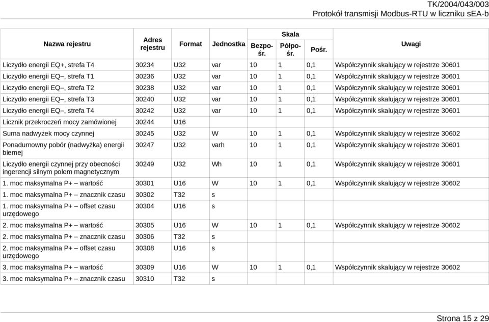 EQ, strefa T4 30242 U32 var 10 1 0,1 Współczynnik skalujący w rejestrze 30601 Licznik przekroczeń mocy zamówionej 30244 U16 Suma nadwyżek mocy czynnej 30245 U32 W 10 1 0,1 Współczynnik skalujący w