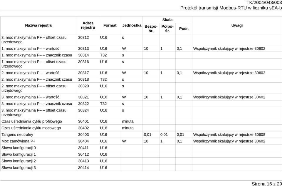 moc maksymalna P offset czasu urzędowego 30320 U16 s 3. moc maksymalna P wartość 30321 U16 W 10 1 0,1 Współczynnik skalujący w rejestrze 30602 3. moc maksymalna P znacznik czasu 30322 T32 s 3.