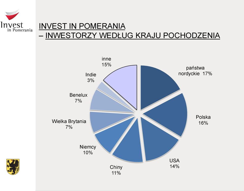 państwa nordyckie 17% Benelux 7% Wielka