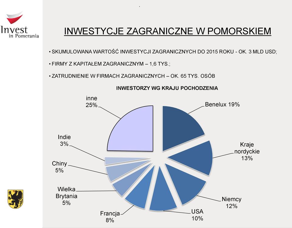 ; ZATRUDNIENIE W FIRMACH ZAGRANICZNYCH OK. 65 TYS.