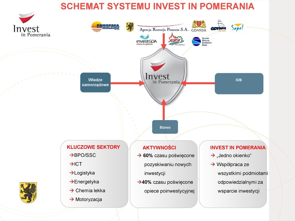 poświęcone pozyskiwaniu nowych inwestycji 40% czasu poświęcone opiece poinwestycyjnej INVEST