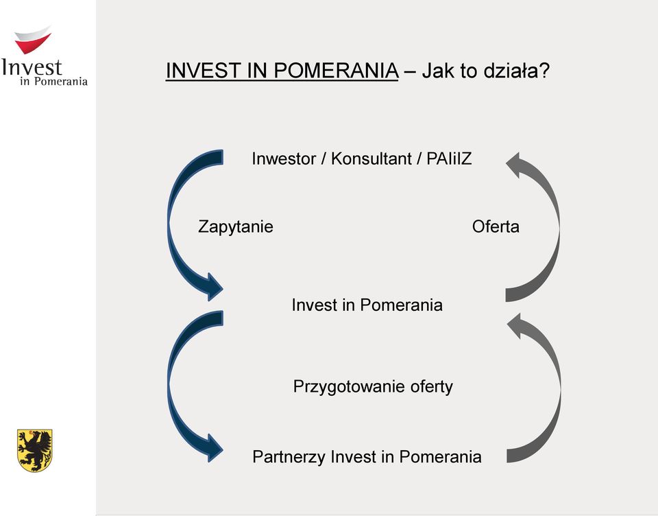 Zapytanie Oferta Invest in Pomerania