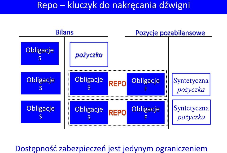 Syntetyczna pożyczka Obligacje S Obligacje S REPO Obligacje F